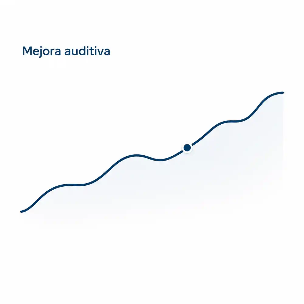 Gráfico de mejora auditiva